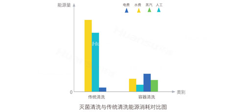 環(huán)速商用洗筐機-使用更節能
